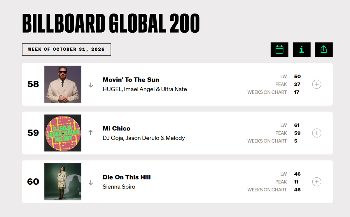 Melody escala Billboard Global 200 e alcança sua melhor posição até hoje
