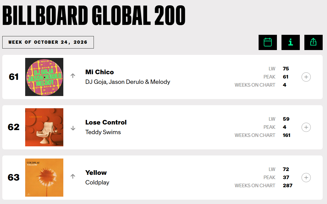 Melody está na parada Billboard Global 200